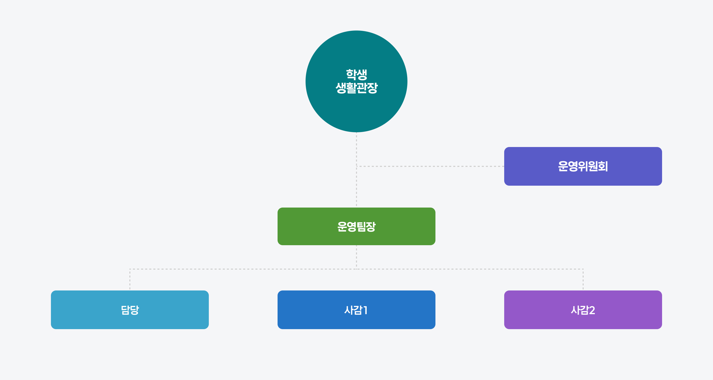 조직도