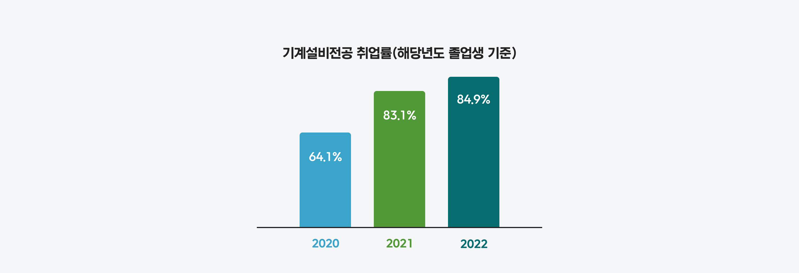 기계설비전공 취업률 이미지