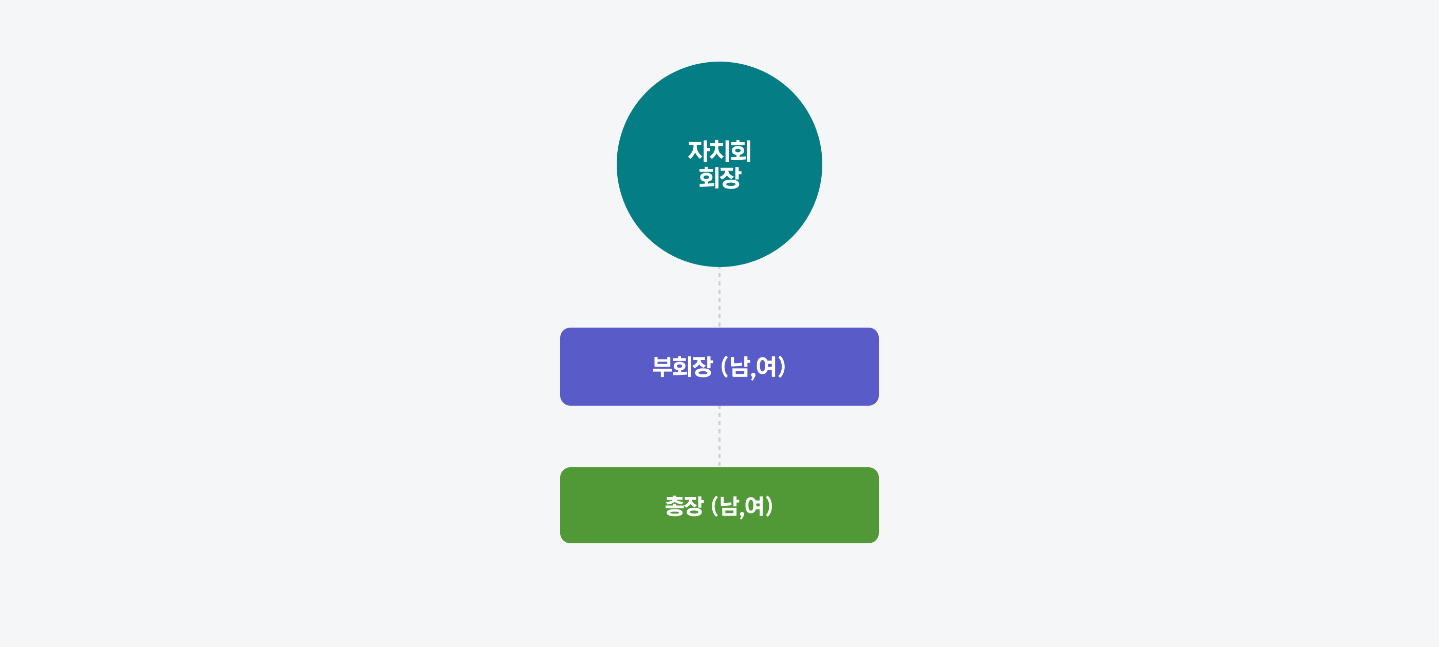 자치회조직도
