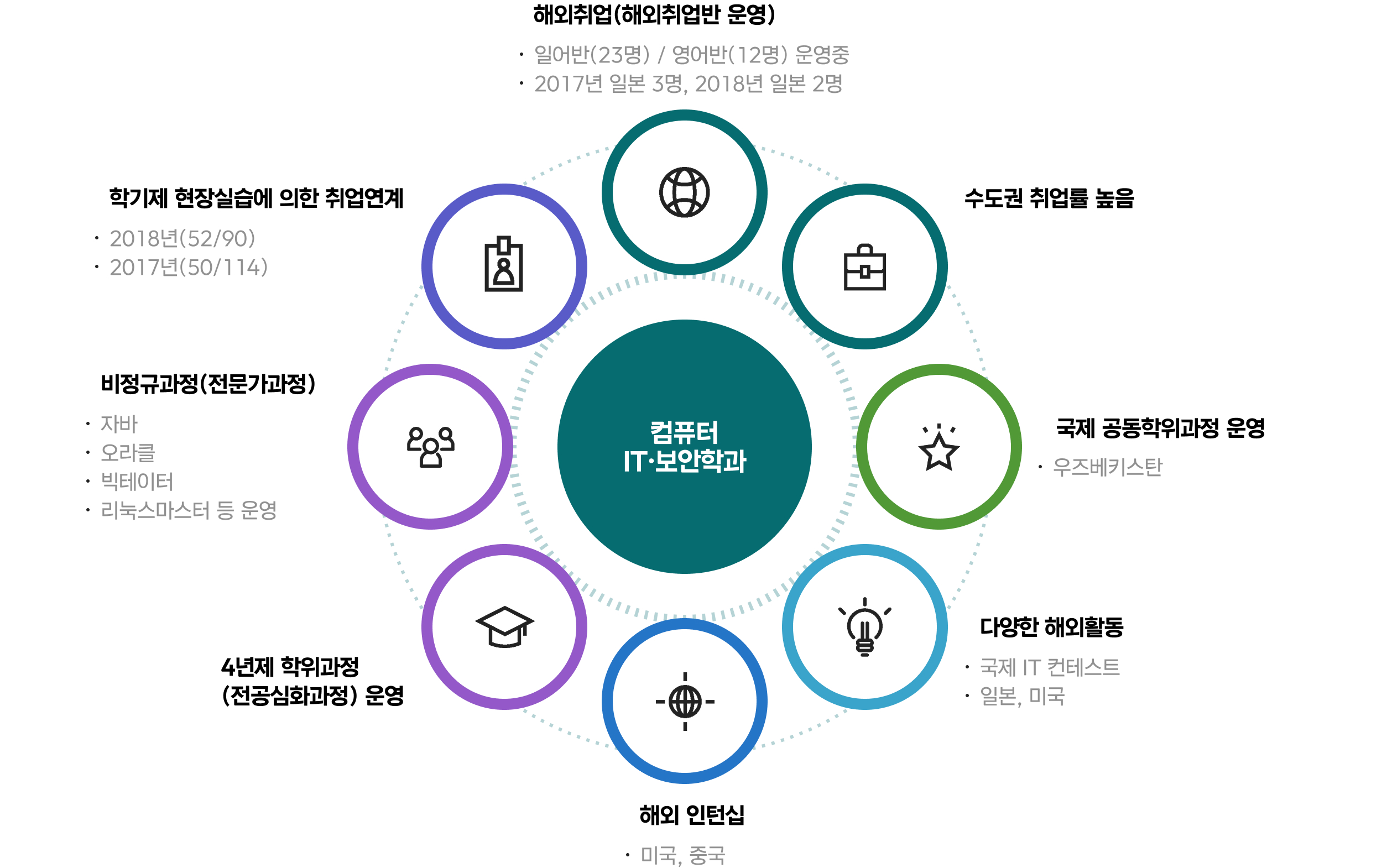 컴퓨터IT&middot;보안학과 이미지