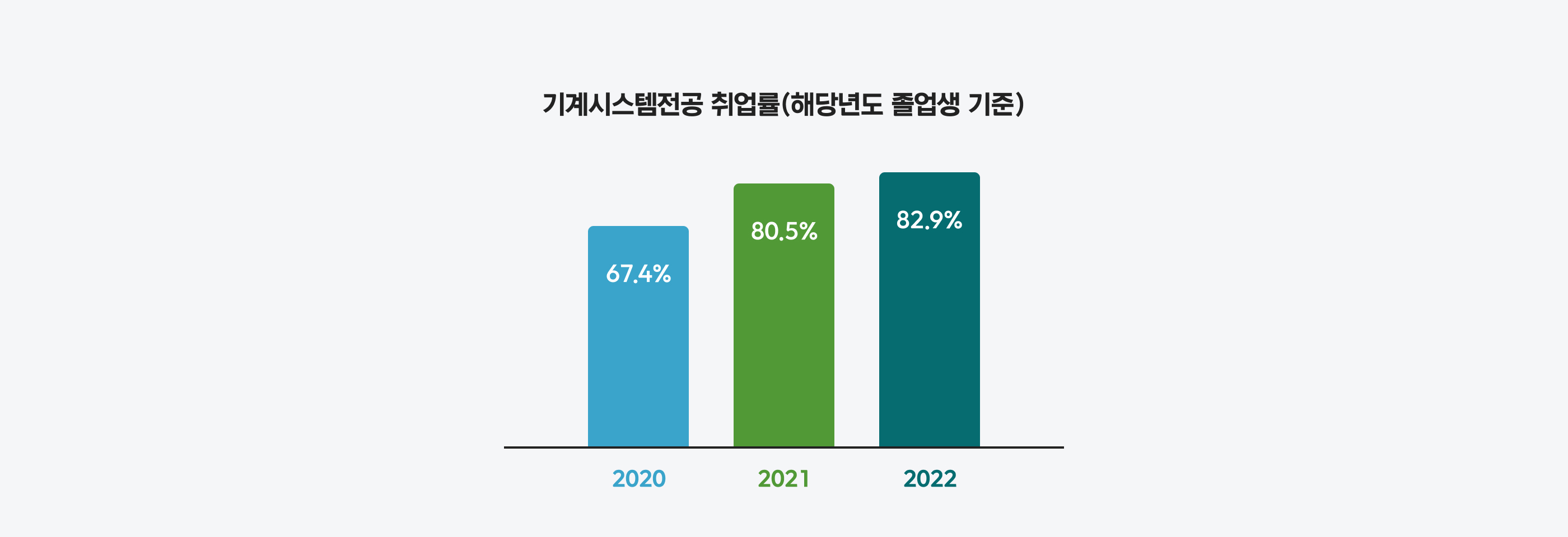 기계시스템전공 취업률 이미지