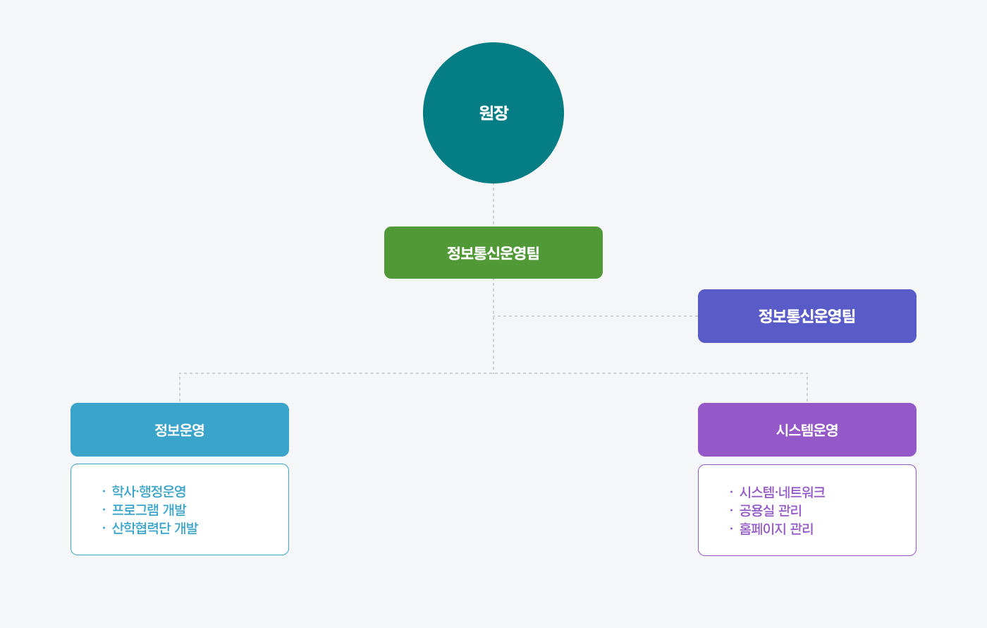 정보통신원 조직도 이미지